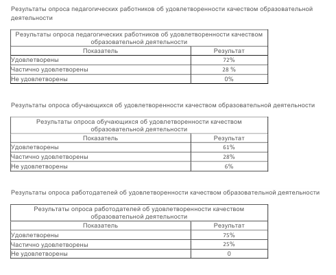 Результаты опроса педагогических работников об удовлетворенности качеством образовательной деятельности за 2022 год